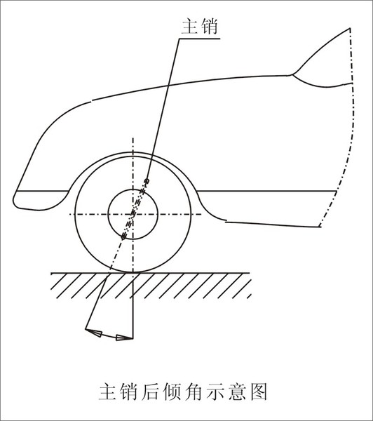 主销后倾角定义为由车侧方看:转向轴中心线与垂直线所成的角度